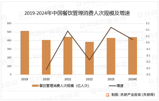 2019-2024年中国餐饮管理消费人次规模及增速