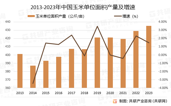 2013-2023年中国玉米单位面积产量及增速