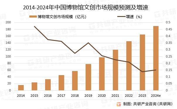 2014-2024年中国博物馆文创市场规模预测及增速