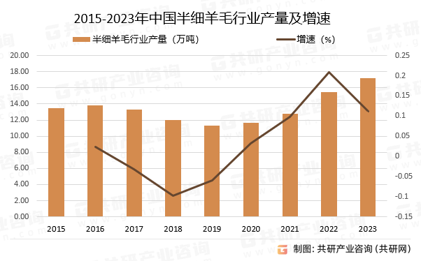 2015-2023年中国半细羊毛行业产量及增速