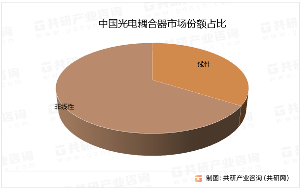 中国光电耦合器市场份额占比