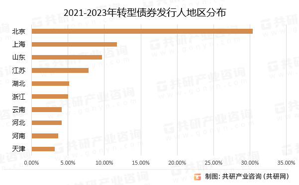 2021-2023年转型债券发行人地区分布