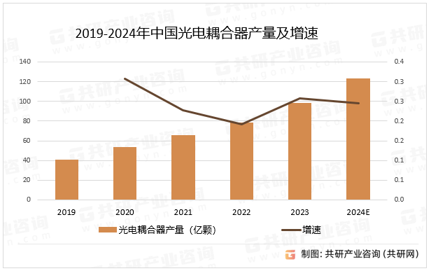 2019-2024年中国光电耦合器产量及增速