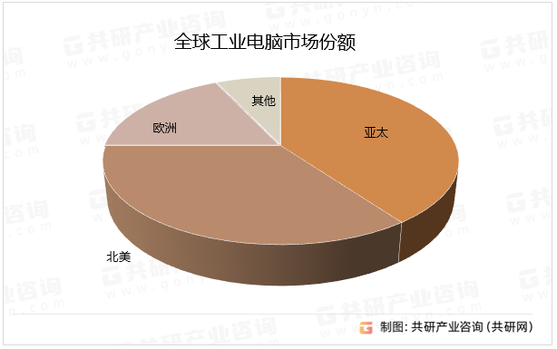 全球工业电脑市场份额