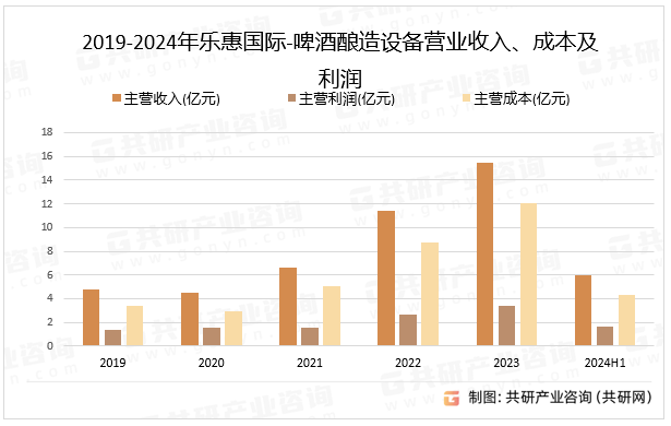 2019-2024年乐惠国际-啤酒酿造设备营业收入、成本及利润