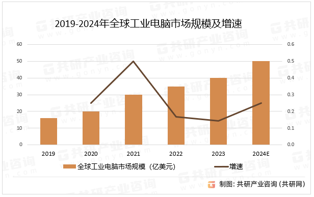 2019-2024年全球工业电脑市场规模及增速