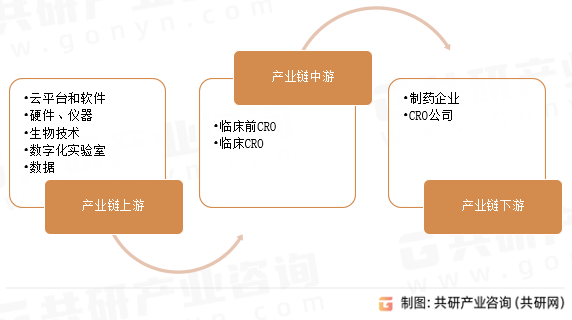 AI+CRO行业产业链