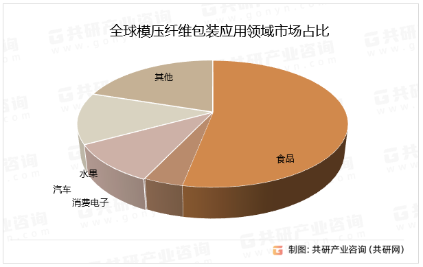 全球模压纤维包装应用领域市场占比