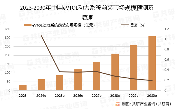 2023-2030年中国eVTOL动力系统前装市场规模预测及增速