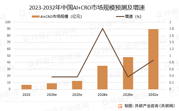 2023-2032年中国AI+CRO市场规模预测及增速