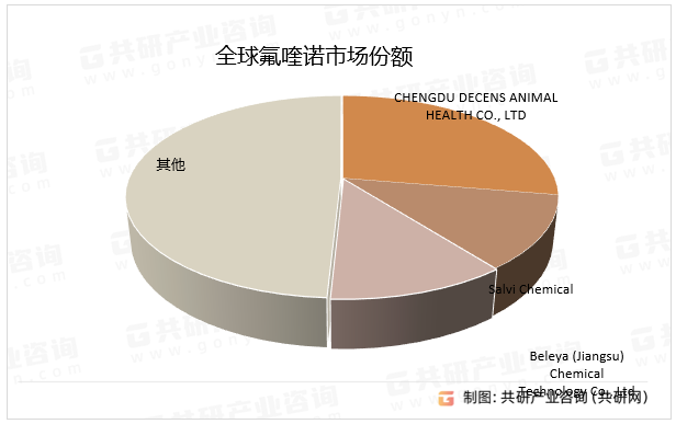 全球氟喹诺市场份额