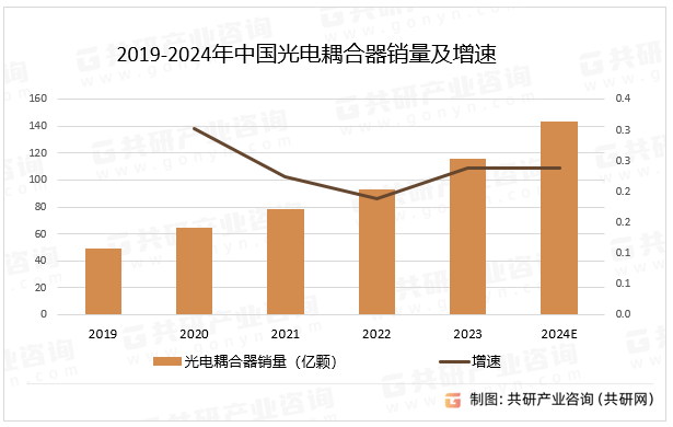 2019-2024年中国光电耦合器销量及增速