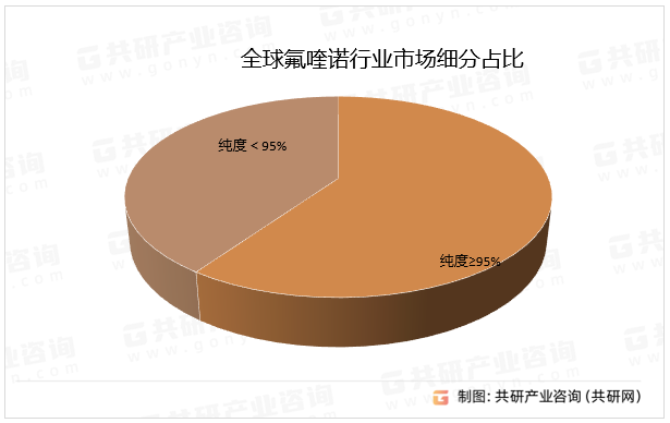 全球氟喹诺行业市场细分占比