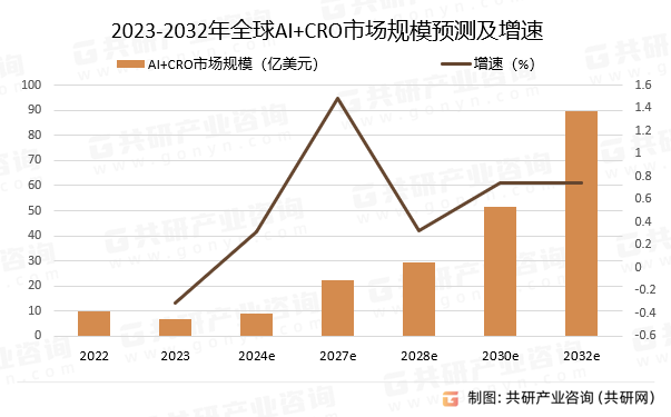 2023-2032年全球AI+CRO市场规模预测及增速