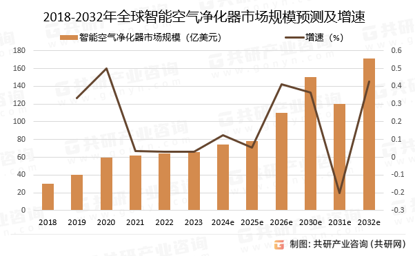 2018-2032年全球智能空气净化器市场规模预测及增速