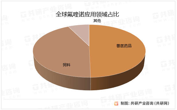 全球氟喹诺应用领域占比