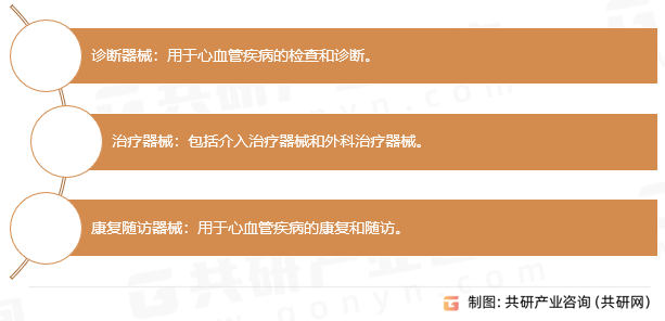 心血管医疗器械的分类