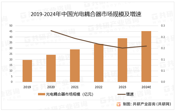 2019-2024年中国光电耦合器市场规模及增速