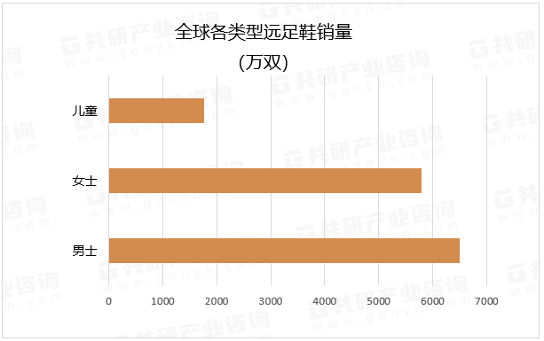 全球各类型远足鞋销量