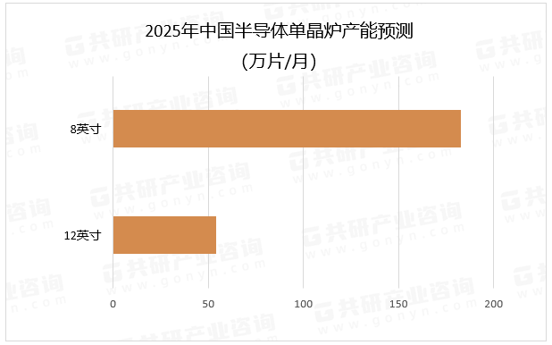 2025年中国半导体单晶炉产能预测