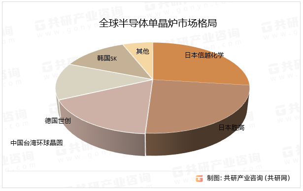 全球半导体单晶炉市场格局