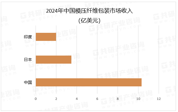 2024年中国模压纤维包装市场收入