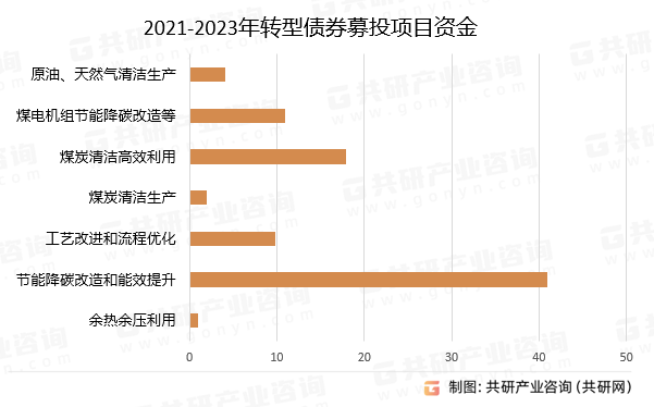 2021-2023年转型债券募投项目资金