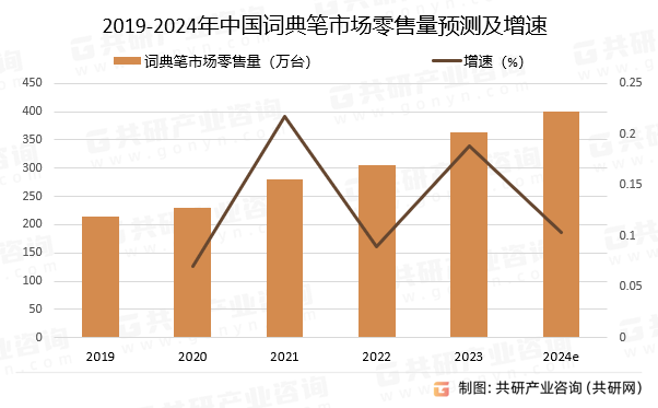 2019-2024年中国词典笔市场零售量预测及增速