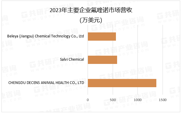 2023年主要企业氟喹诺市场营收