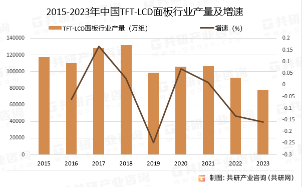 2015-2023年中国TFT-LCD面板行业产量及增速