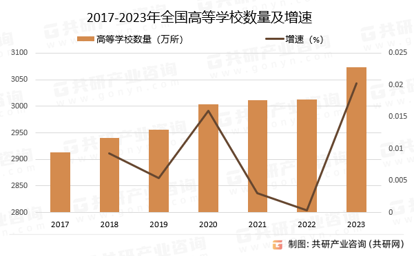 2017-2023年全国高等学校数量及增速