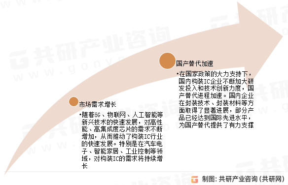 构装IC行业发展趋势