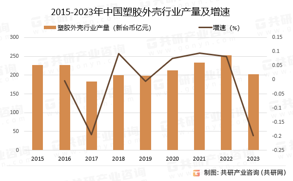 2015-2023年中国塑胶外壳行业产量及增速