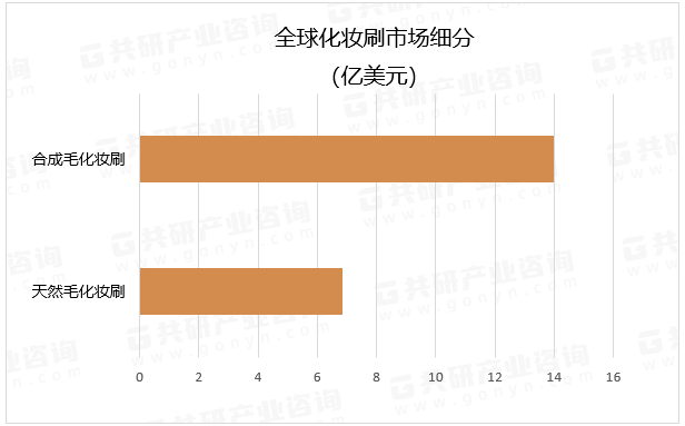 全球化妆刷市场细分