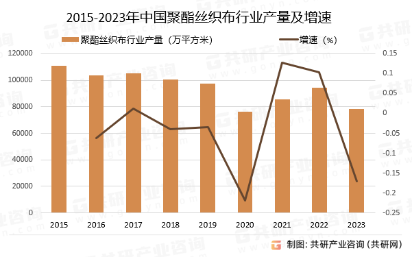 2015-2023年中国聚酯丝织布行业产量及增速