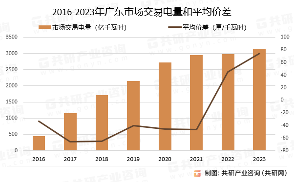 2016-2023年广东市场交易电量和平均价差