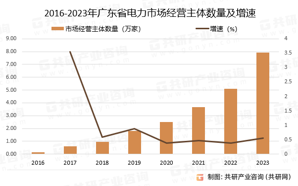 2016-2023年广东省电力市场经营主体数量及增速