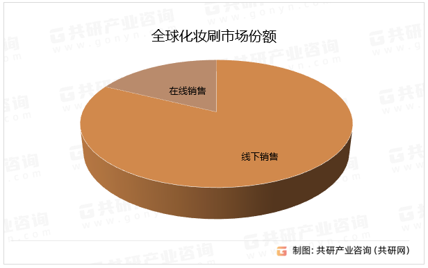 全球化妆刷市场份额