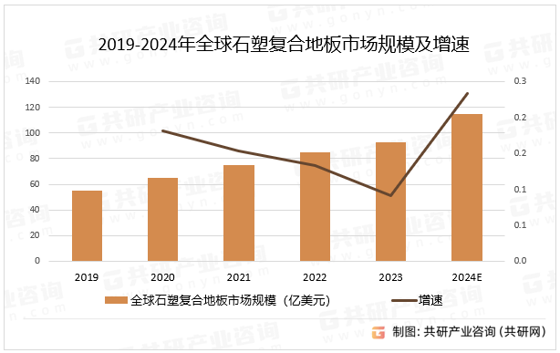 2019-2024年全球石塑复合地板市场规模及增速