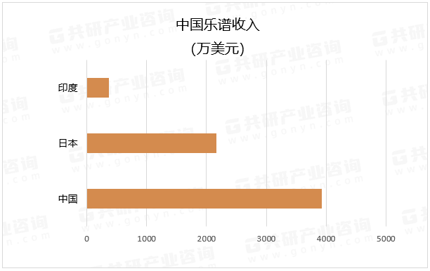 中国乐谱收入