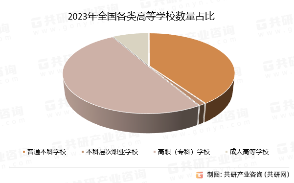 2023年全国各类高等学校数量占比