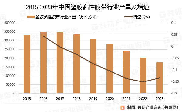 2015-2023年中国塑胶黏性胶带行业产量及增速