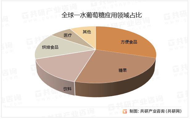 全球一水葡萄糖应用领域占比