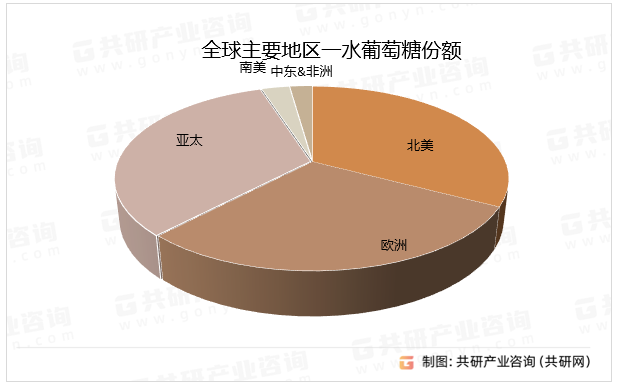 全球主要地区一水葡萄糖份额