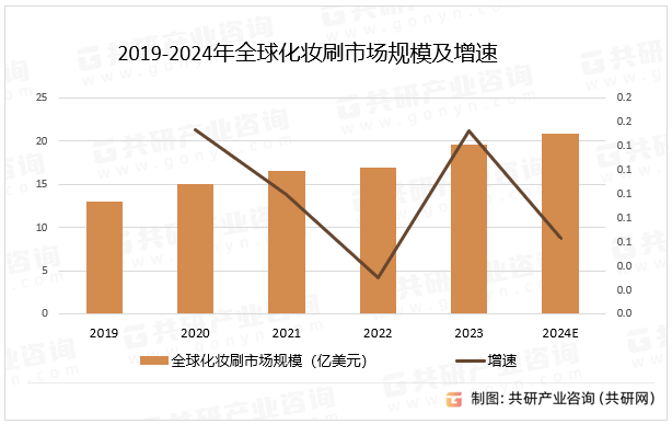 2019-2024年全球化妆刷市场规模及增速