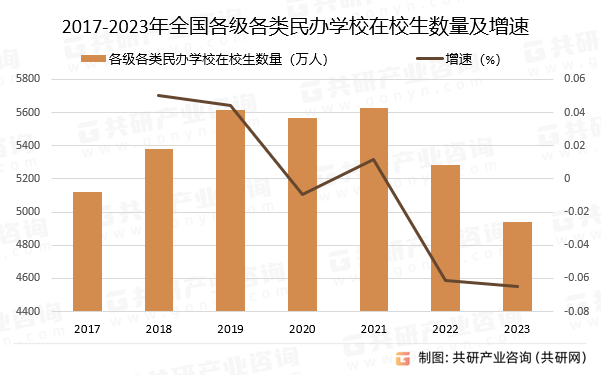 2017-2023年全国各级各类民办学校在校生数量及增速