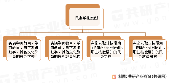 民办学校类型