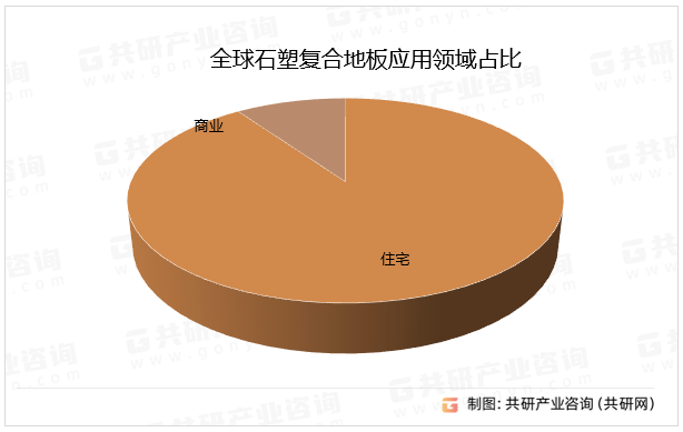 全球石塑复合地板应用领域占比