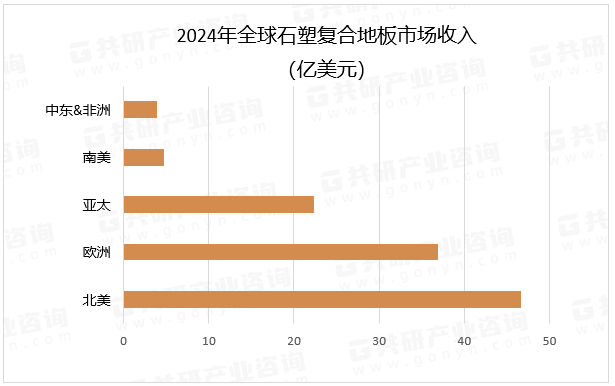 2024年全球石塑复合地板市场收入