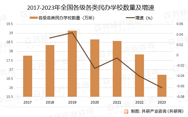 2017-2023年全国各级各类民办学校数量及增速